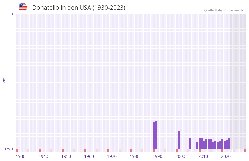 Donatello in der Vornamen-Hitliste von den USA (1930-2023) Donatello in der Vornamen-Hitliste von den USA (1930-2023)