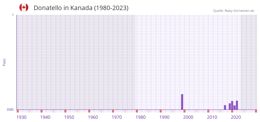 Donatello in der Vornamen-Hitliste von Kanada (1980-2023) Donatello in der Vornamen-Hitliste von Kanada (1980-2023)