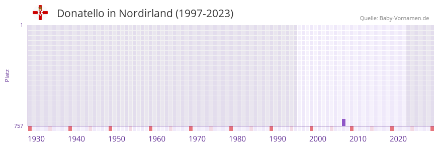 Donatello in der Vornamen-Hitliste von Nordirland (1997-2023) Donatello in der Vornamen-Hitliste von Nordirland (1997-2023)