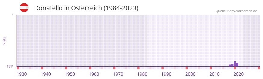 Donatello in der Vornamen-Hitliste von Österreich (1984-2023) Donatello in der Vornamen-Hitliste von Österreich (1984-2023)