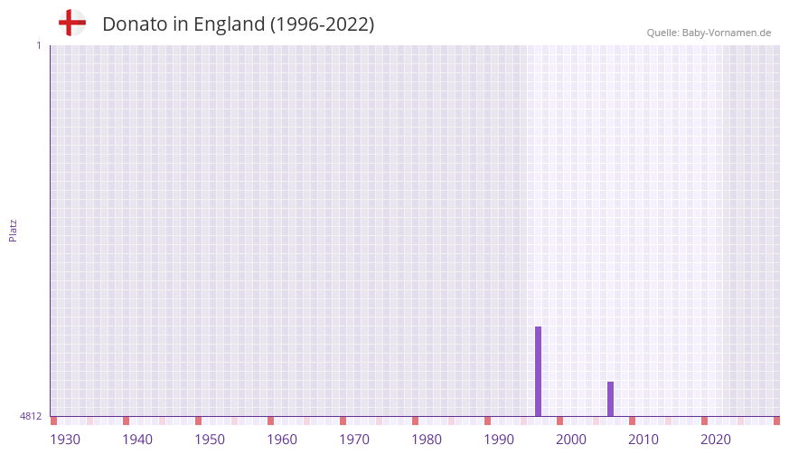Donato in der Vornamen-Hitliste von England (1996-2022)