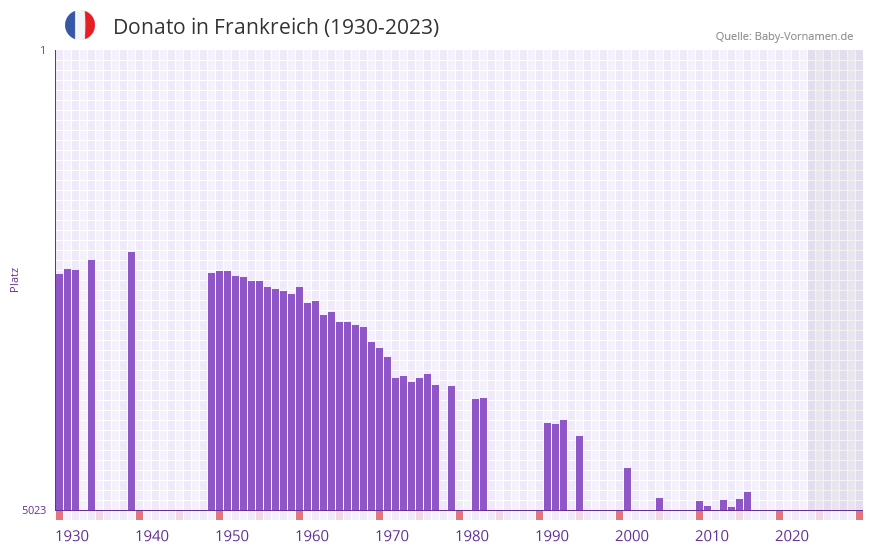 Donato in der Vornamen-Hitliste von Frankreich (1930-2023)
