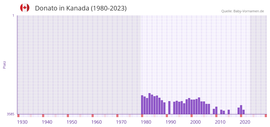 Donato in der Vornamen-Hitliste von Kanada (1980-2023)