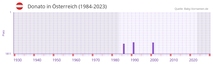 Donato in der Vornamen-Hitliste von sterreich (1984-2023)