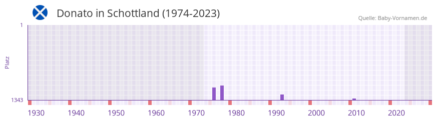 Donato in der Vornamen-Hitliste von Schottland (1974-2023)