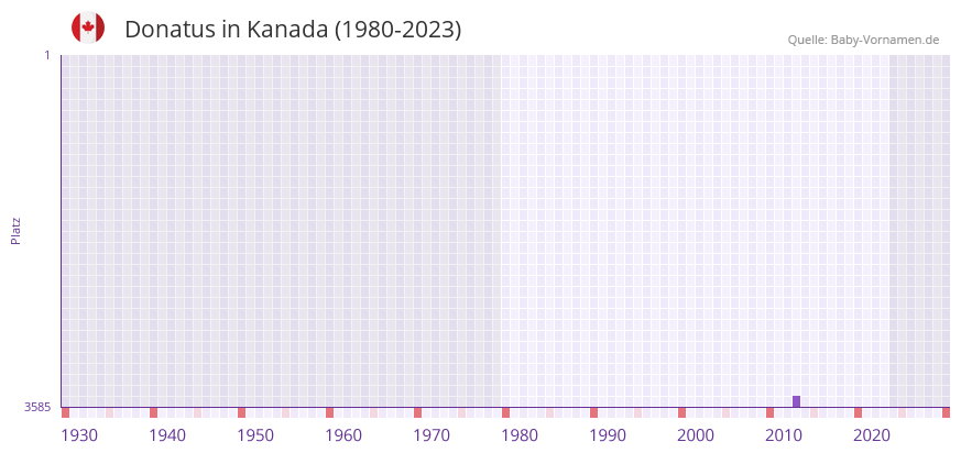 Donatus in der Vornamen-Hitliste von Kanada (1980-2023)
