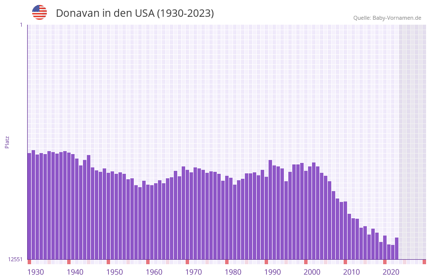 Donavan in der Vornamen-Hitliste von den USA (1930-2023)