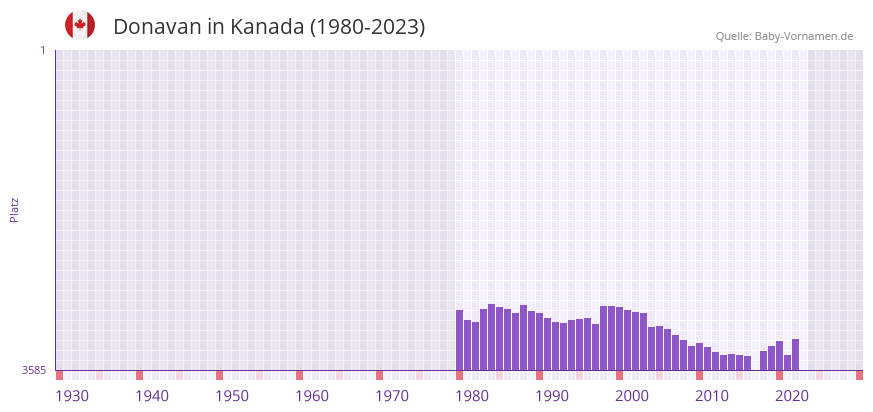 Donavan in der Vornamen-Hitliste von Kanada (1980-2023)