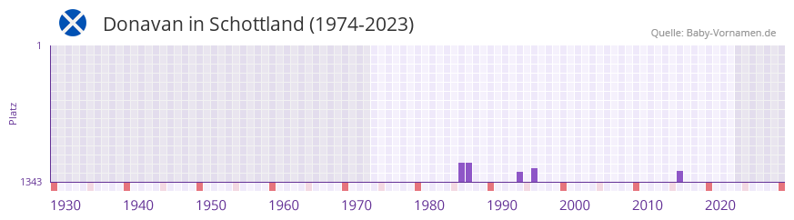 Donavan in der Vornamen-Hitliste von Schottland (1974-2023)