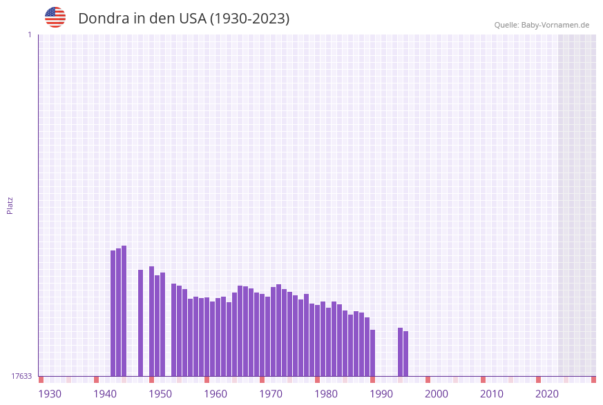 Dondra in der Vornamen-Hitliste von den USA (1930-2023)
