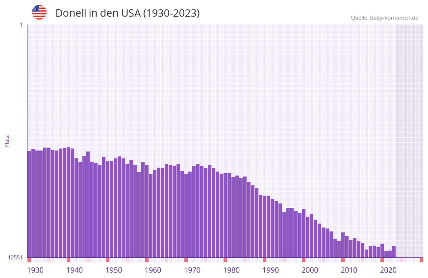 Donell in der Vornamen-Hitliste von den USA (1930-2023)