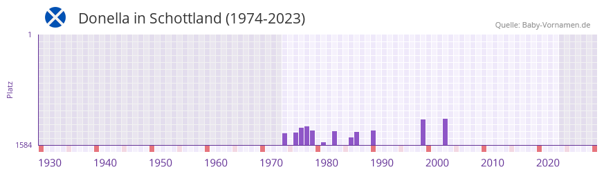 Donella in der Vornamen-Hitliste von Schottland (1974-2023)
