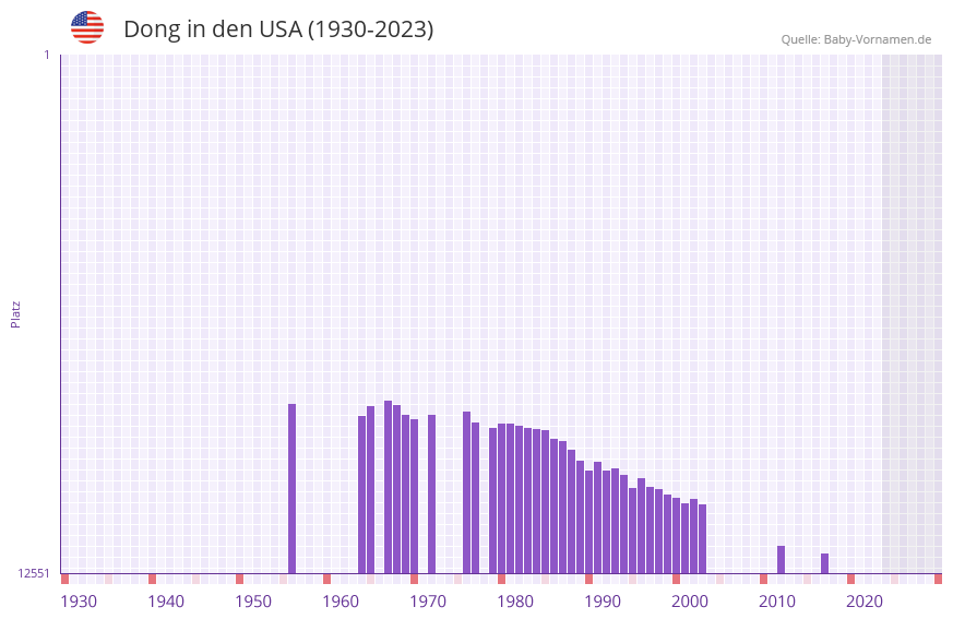 Dong in der Vornamen-Hitliste von den USA (1930-2023)