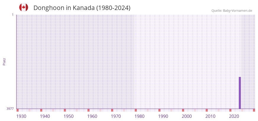 Donghoon in der Vornamen-Hitliste von Kanada (1980-2024)