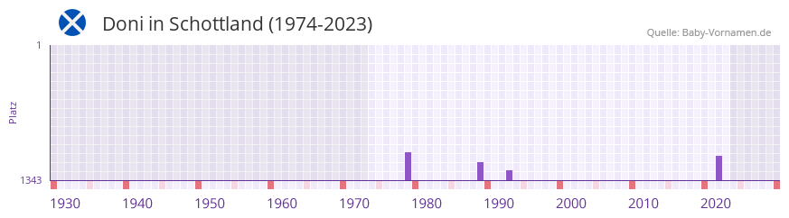 Doni in der Vornamen-Hitliste von Schottland (1974-2023)