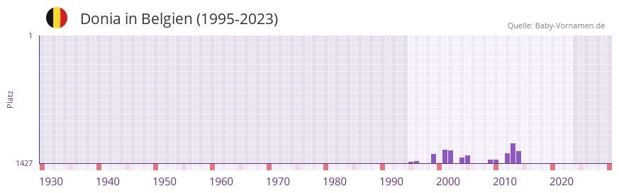 Donia in der Vornamen-Hitliste von Belgien (1995-2023)