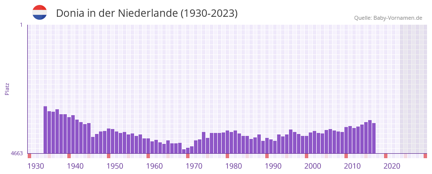 Donia in der Vornamen-Hitliste von der Niederlande (1930-2023)