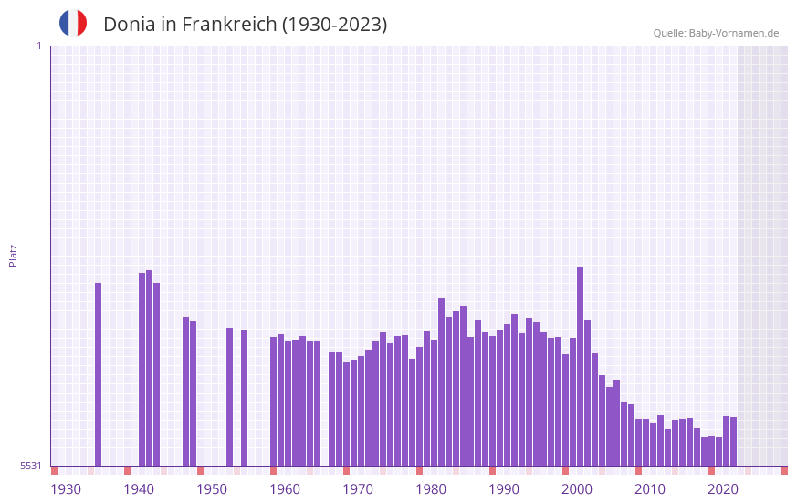 Donia in der Vornamen-Hitliste von Frankreich (1930-2023)
