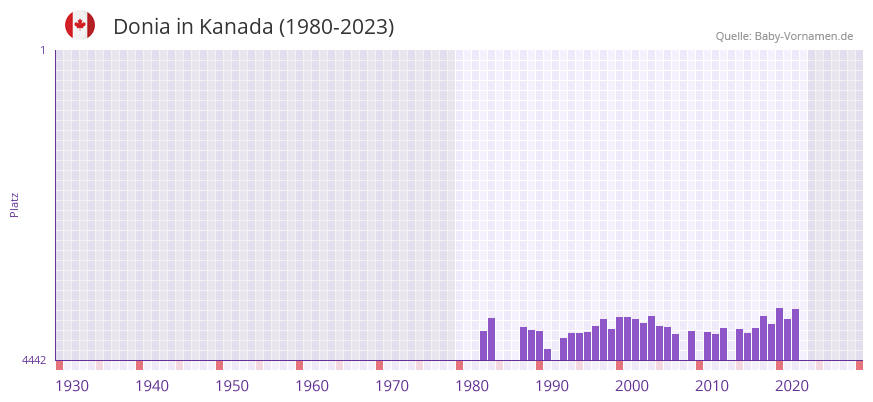 Donia in der Vornamen-Hitliste von Kanada (1980-2023)