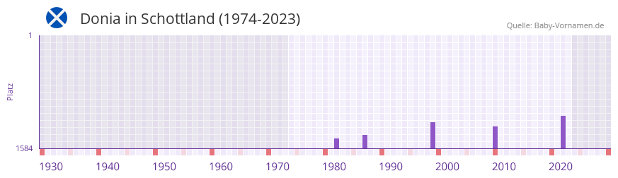 Donia in der Vornamen-Hitliste von Schottland (1974-2023)