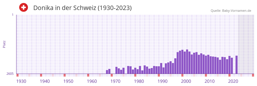 Donika in der Vornamen-Hitliste von der Schweiz (1930-2023) Donika in der Vornamen-Hitliste von der Schweiz (1930-2023)