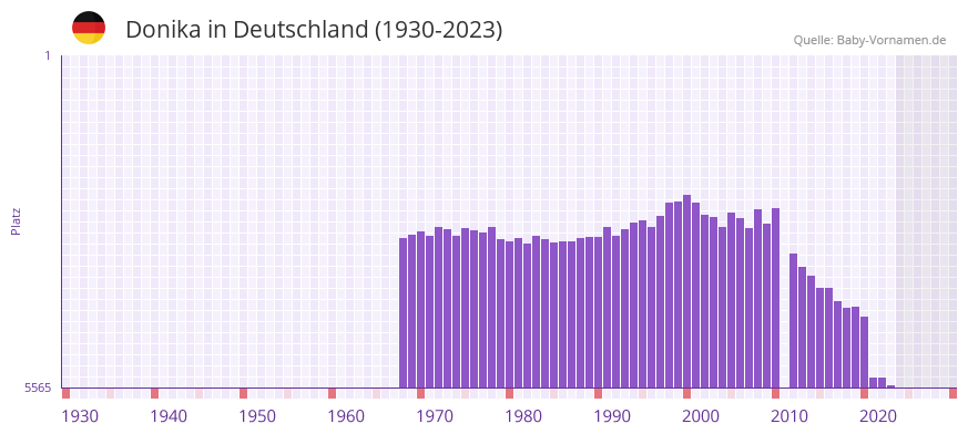 Donika in der Vornamen-Hitliste von Deutschland (1930-2023) Donika in der Vornamen-Hitliste von Deutschland (1930-2023)