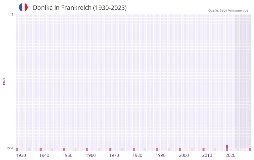 Donika in der Vornamen-Hitliste von Frankreich (1930-2023) Donika in der Vornamen-Hitliste von Frankreich (1930-2023)