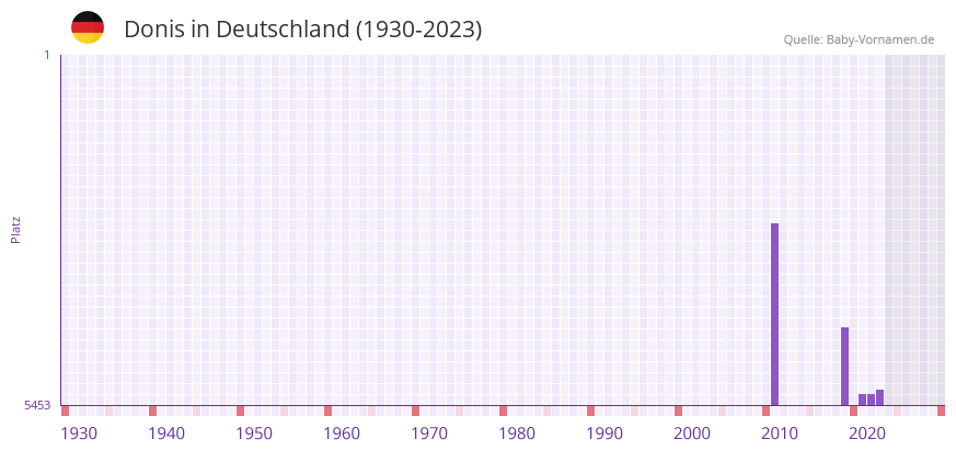 Donis in der Vornamen-Hitliste von Deutschland (1930-2023)