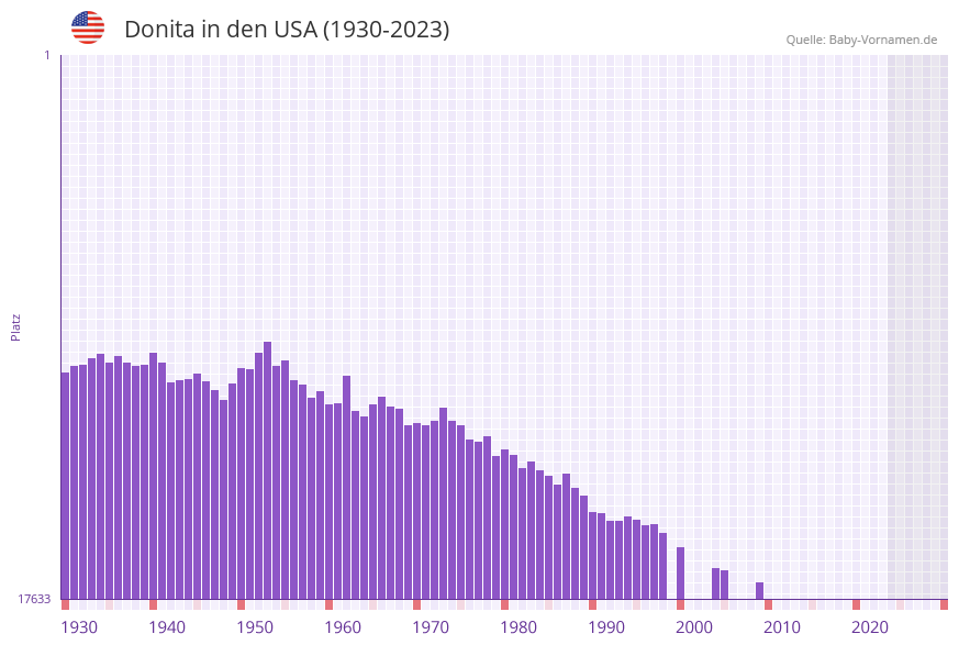 Donita in der Vornamen-Hitliste von den USA (1930-2023)