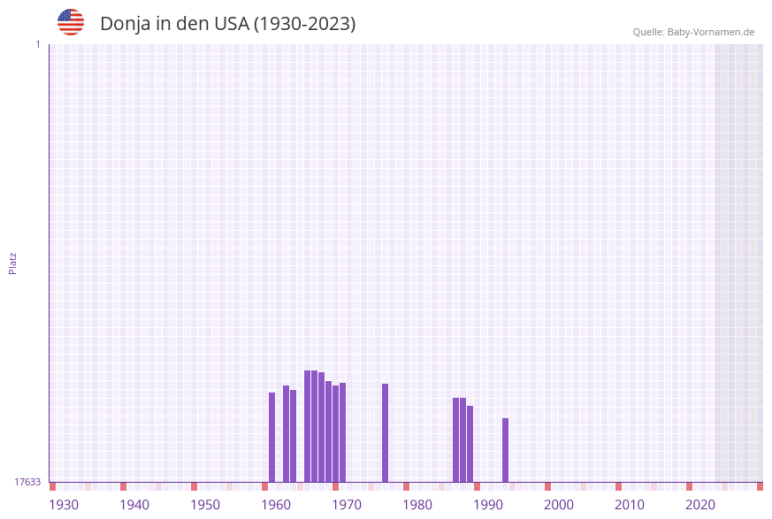 Donja in der Vornamen-Hitliste von den USA (1930-2023)