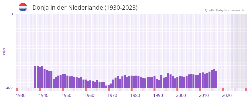 Donja in der Vornamen-Hitliste von der Niederlande (1930-2023)