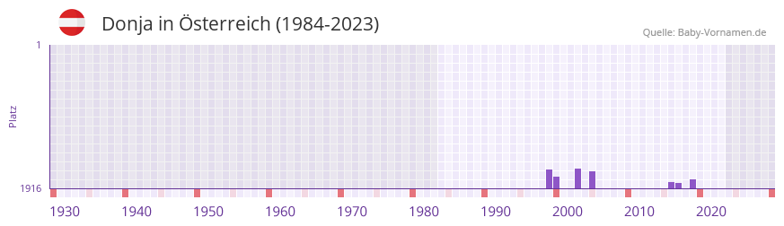 Donja in der Vornamen-Hitliste von sterreich (1984-2023)
