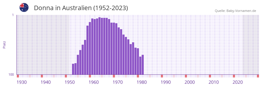 Donna in der Vornamen-Hitliste von Australien (1952-2023)