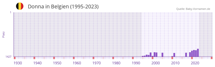 Donna in der Vornamen-Hitliste von Belgien (1995-2023)