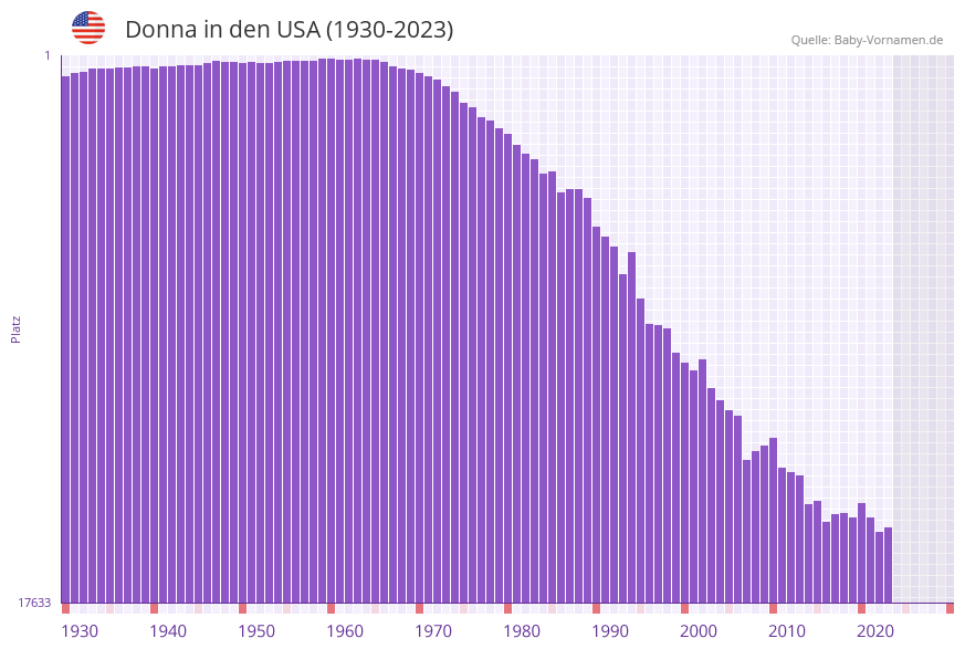 Donna in der Vornamen-Hitliste von den USA (1930-2023)