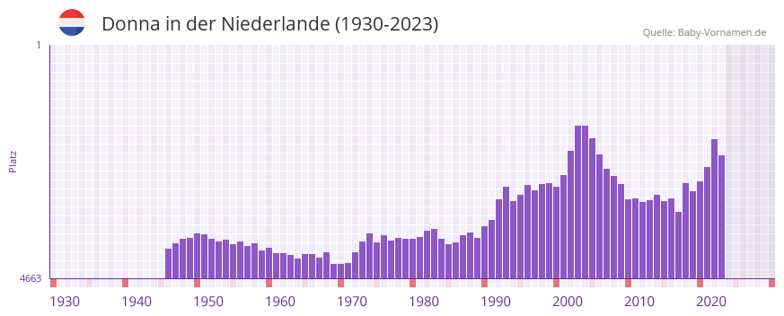 Donna in der Vornamen-Hitliste von der Niederlande (1930-2023)