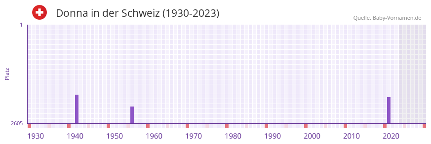 Donna in der Vornamen-Hitliste von der Schweiz (1930-2023)