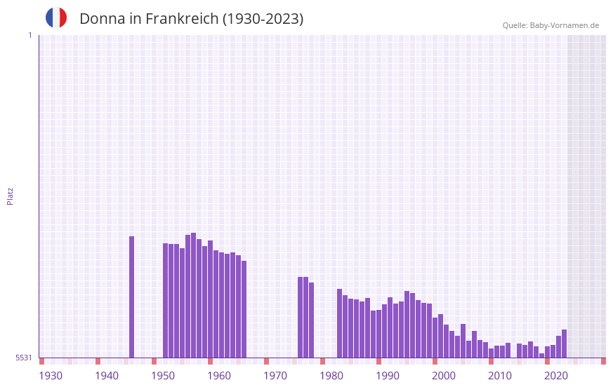 Donna in der Vornamen-Hitliste von Frankreich (1930-2023)
