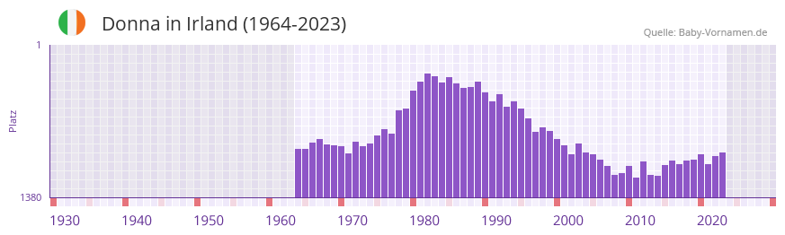 Donna in der Vornamen-Hitliste von Irland (1964-2023)
