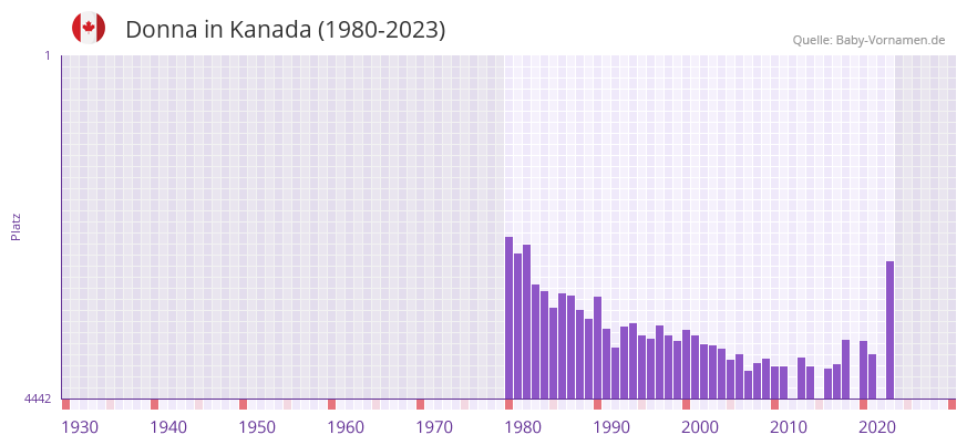 Donna in der Vornamen-Hitliste von Kanada (1980-2023)