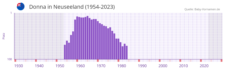 Donna in der Vornamen-Hitliste von Neuseeland (1954-2023)
