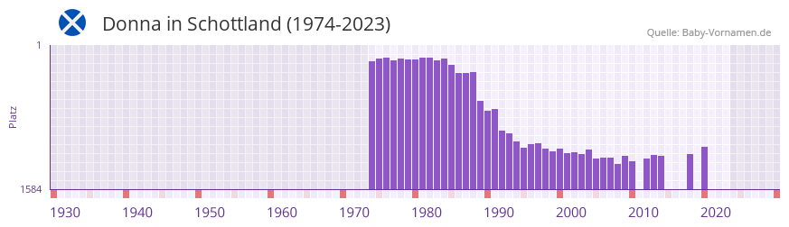 Donna in der Vornamen-Hitliste von Schottland (1974-2023)
