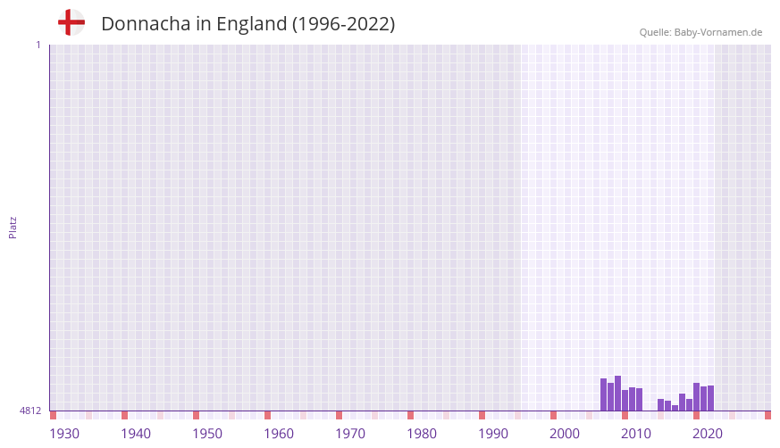 Donnacha in der Vornamen-Hitliste von England (1996-2022)