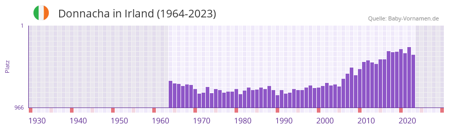 Donnacha in der Vornamen-Hitliste von Irland (1964-2023)