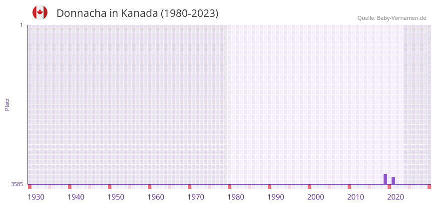 Donnacha in der Vornamen-Hitliste von Kanada (1980-2023)