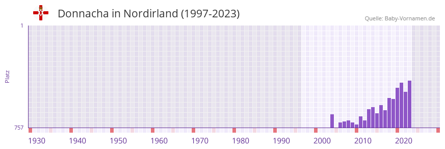 Donnacha in der Vornamen-Hitliste von Nordirland (1997-2023)