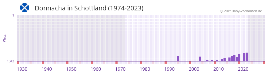 Donnacha in der Vornamen-Hitliste von Schottland (1974-2023)