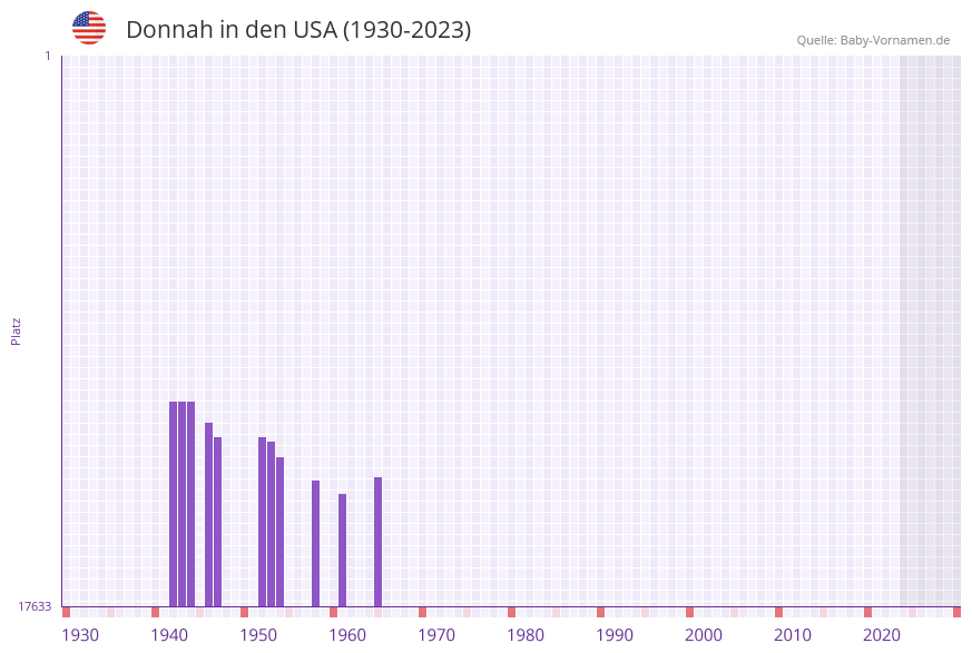 Donnah in der Vornamen-Hitliste von den USA (1930-2023) Donnah in der Vornamen-Hitliste von den USA (1930-2023)
