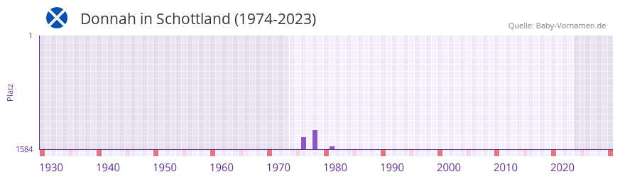 Donnah in der Vornamen-Hitliste von Schottland (1974-2023) Donnah in der Vornamen-Hitliste von Schottland (1974-2023)