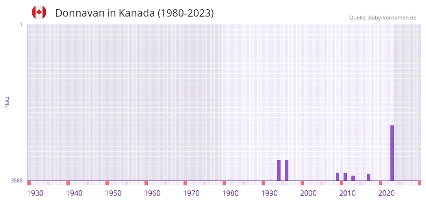 Donnavan in der Vornamen-Hitliste von Kanada (1980-2023)